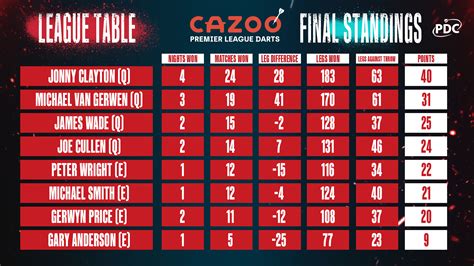Cazoo Premier League Table .